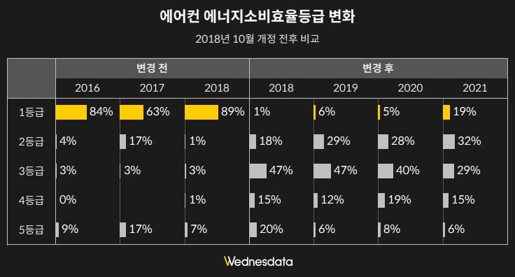 멈춰버린 에너지소비효율등급의 시계