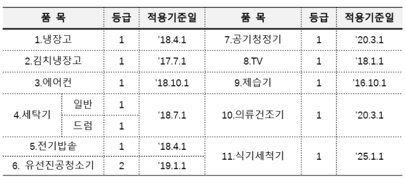 멈춰버린 에너지소비효율등급의 시계
