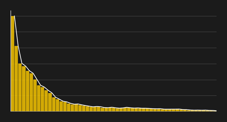 멱법칙(Power Law)이란 무엇인가요?